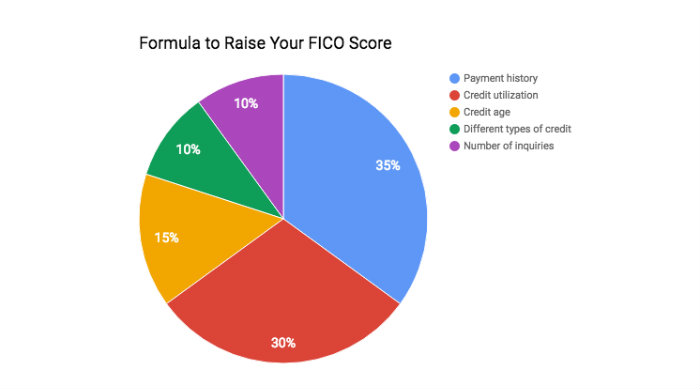 do you need a credit score to buy a house