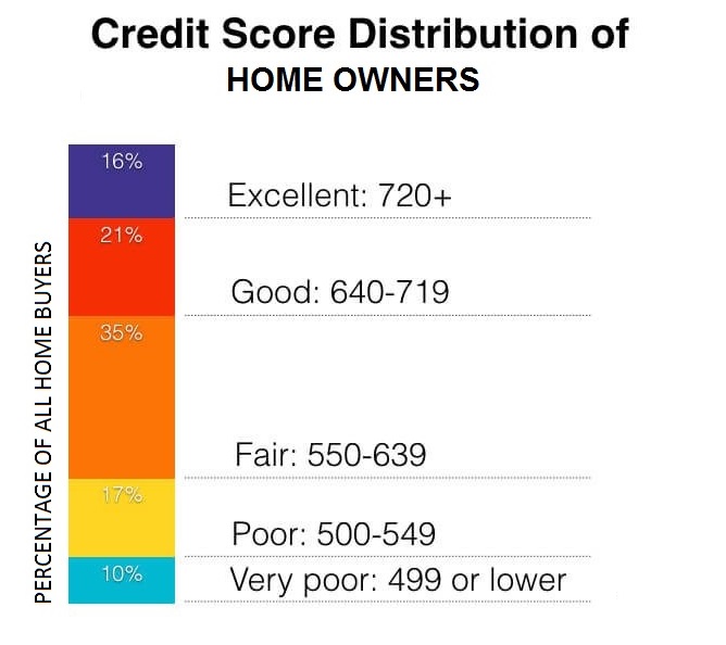 can i buy a house with fair credit