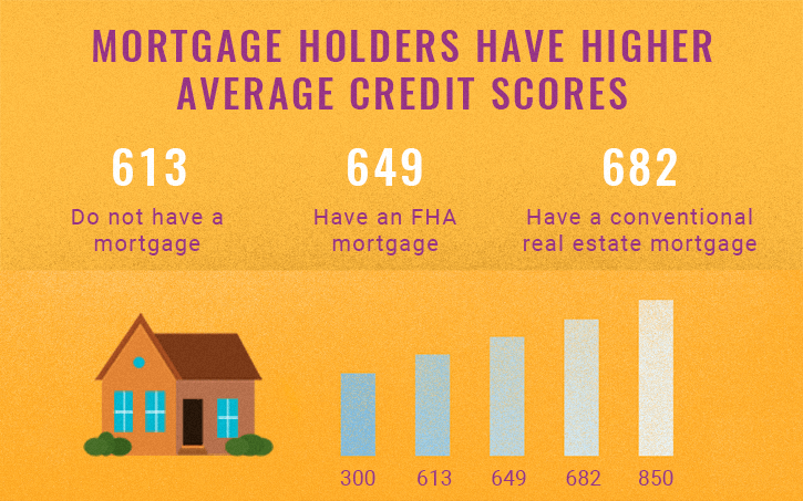 do you need a credit score to buy a house