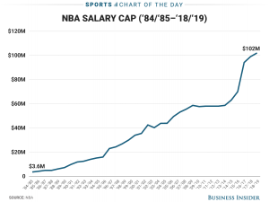 Why Are NBA Players Making Record Salaries? Here's Why: